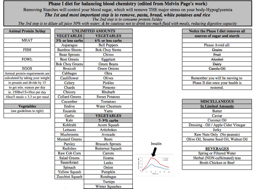 Phase I diet for balancing blood chemistry (edited from Melvin Page's work)